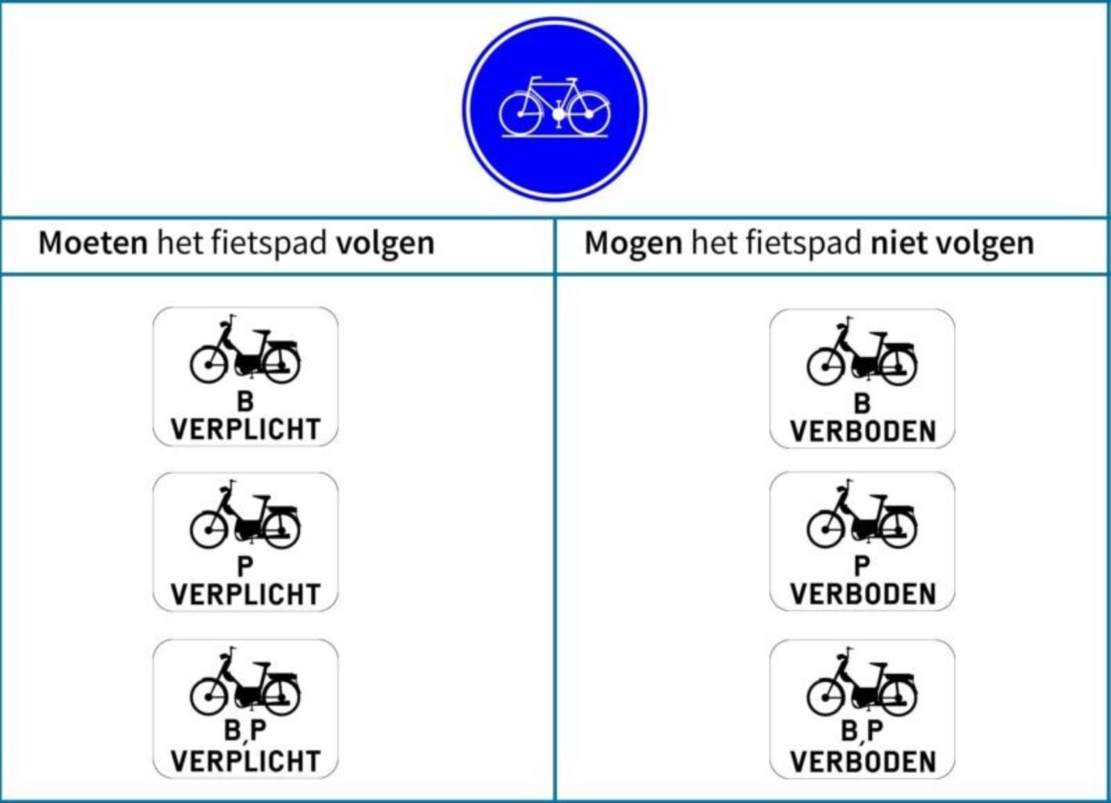 Verkeersborden die aangeven waar je mag rijden met een speed pedelec.