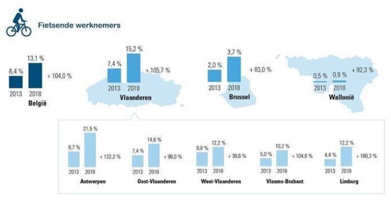 Overzicht fietsende werknemers in Vlaanderen, Brussel en Wallonië