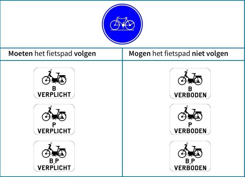 Verkeersborden die aangeven waar je mag rijden met een speed pedelec.